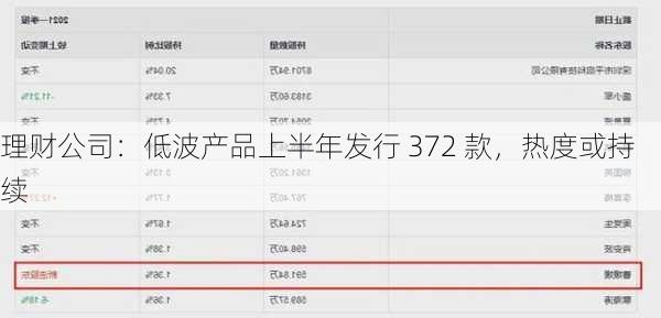 理财公司：低波产品上半年发行 372 款，热度或持续