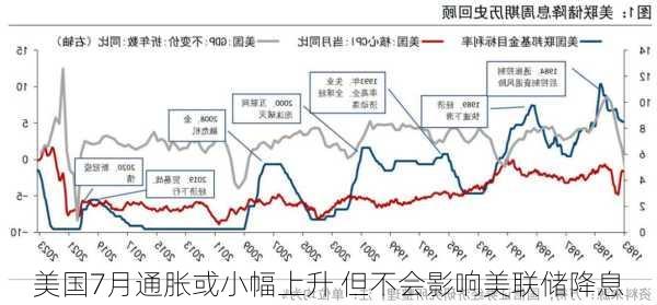 美国7月通胀或小幅上升 但不会影响美联储降息