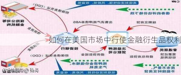 如何在美国市场中行使金融衍生品权利