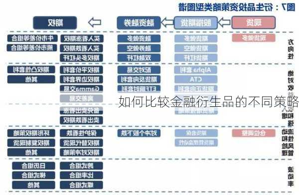 如何比较金融衍生品的不同策略