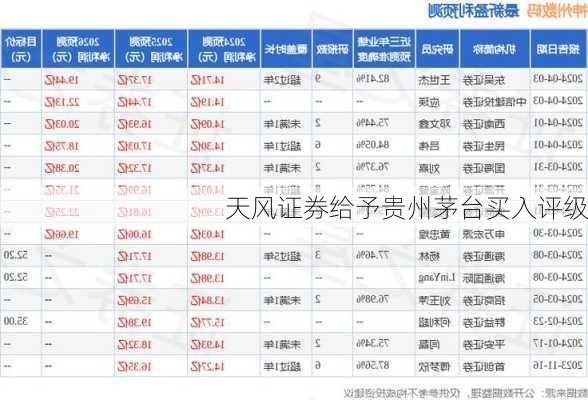 天风证券给予贵州茅台买入评级