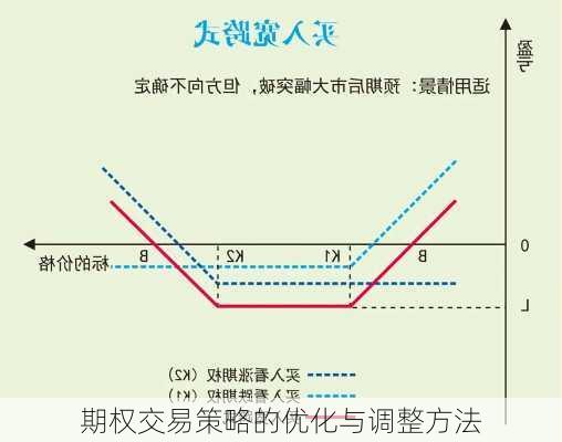 期权交易策略的优化与调整方法