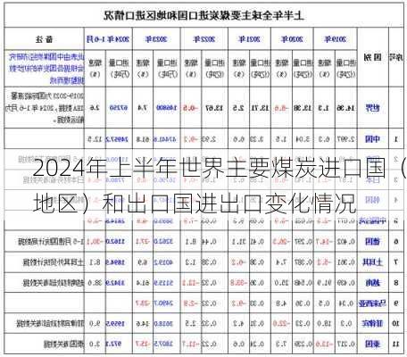 2024年上半年世界主要煤炭进口国（地区）和出口国进出口变化情况