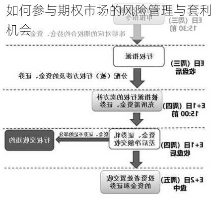 如何参与期权市场的风险管理与套利机会