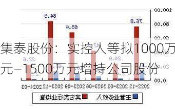 集泰股份：实控人等拟1000万元―1500万元增持公司股份