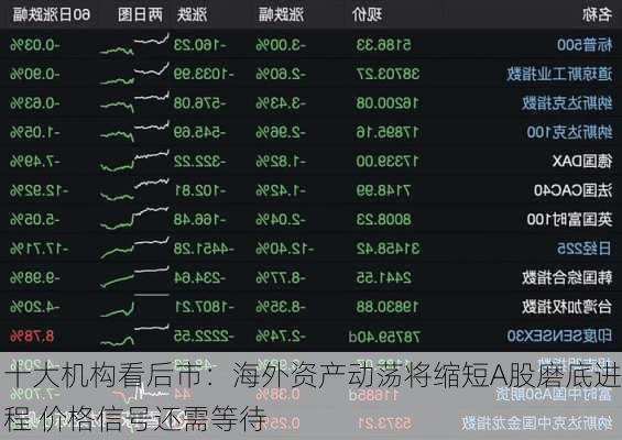 十大机构看后市：海外资产动荡将缩短A股磨底进程 价格信号还需等待