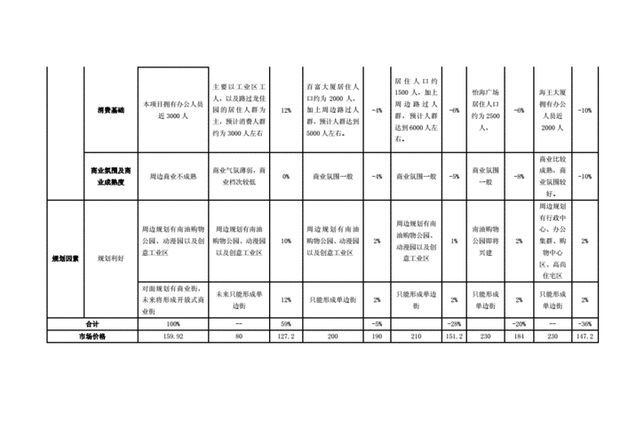 商铺租金价格评估需要考虑哪些要素？如何进行合理评估？