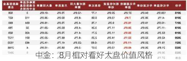 中金：8月相对看好大盘价值风格