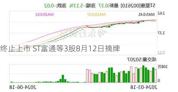 终止上市 ST富通等3股8月12日摘牌