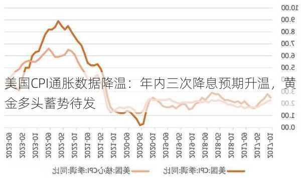 美国CPI通胀数据降温：年内三次降息预期升温，黄金多头蓄势待发