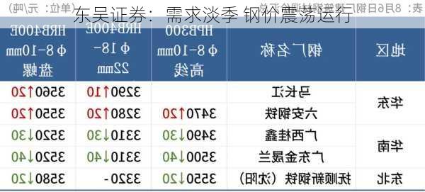 东吴证券：需求淡季 钢价震荡运行