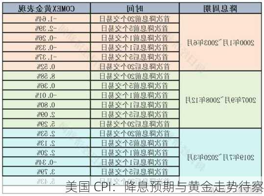 美国 CPI：降息预期与黄金走势待察