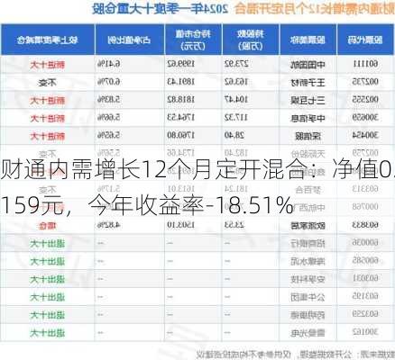 财通内需增长12个月定开混合：净值0.6159元，今年收益率-18.51%