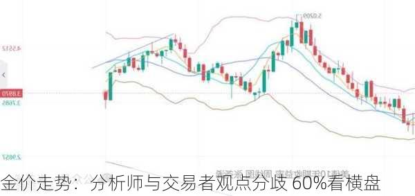 金价走势：分析师与交易者观点分歧 60%看横盘