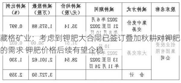 藏格矿业：考虑到钾肥大合同已签订叠加秋耕对钾肥的需求 钾肥价格后续有望企稳