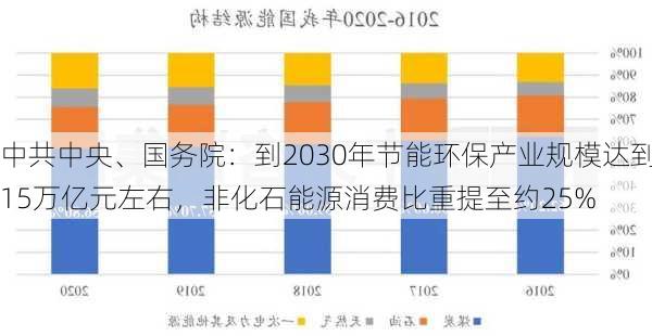 中共中央、国务院：到2030年节能环保产业规模达到15万亿元左右，非化石能源消费比重提至约25%