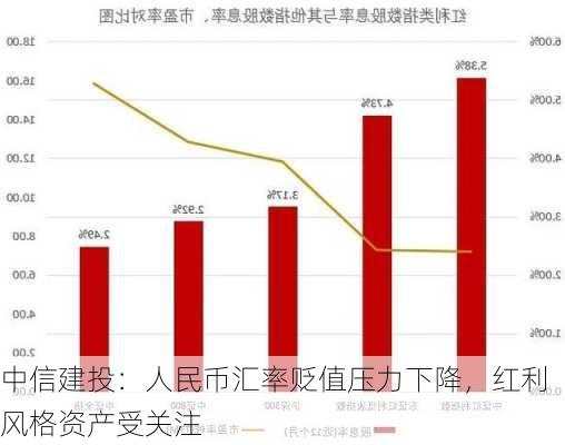 中信建投：人民币汇率贬值压力下降，红利风格资产受关注