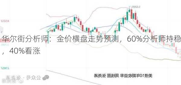 华尔街分析师：金价横盘走势预测，60%分析师持稳，40%看涨