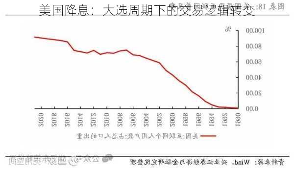 美国降息：大选周期下的交易逻辑转变