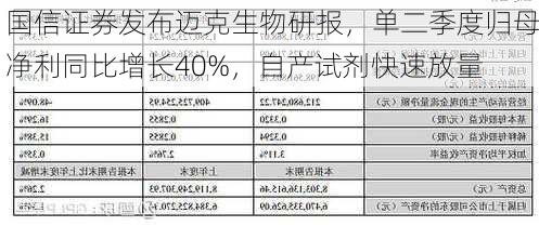 国信证券发布迈克生物研报，单二季度归母净利同比增长40%，自产试剂快速放量