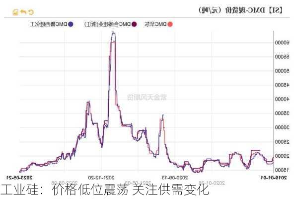 工业硅：价格低位震荡 关注供需变化