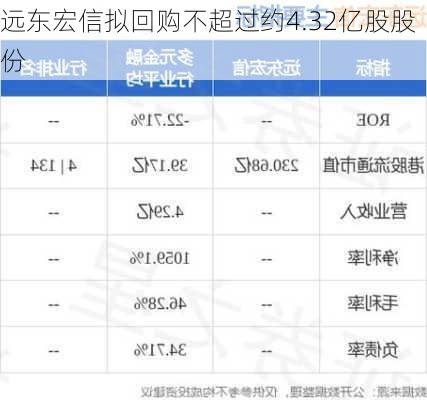 远东宏信拟回购不超过约4.32亿股股份