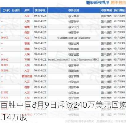 百胜中国8月9日斥资240万美元回购7.14万股