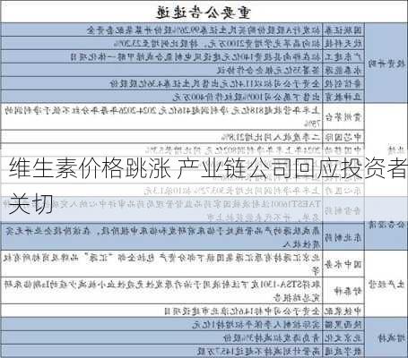 维生素价格跳涨 产业链公司回应投资者关切