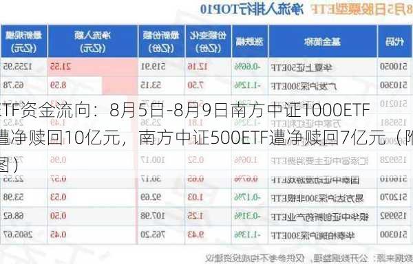 ETF资金流向：8月5日-8月9日南方中证1000ETF遭净赎回10亿元，南方中证500ETF遭净赎回7亿元（附图）