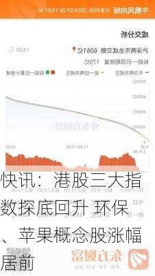 快讯：港股三大指数探底回升 环保、苹果概念股涨幅居前