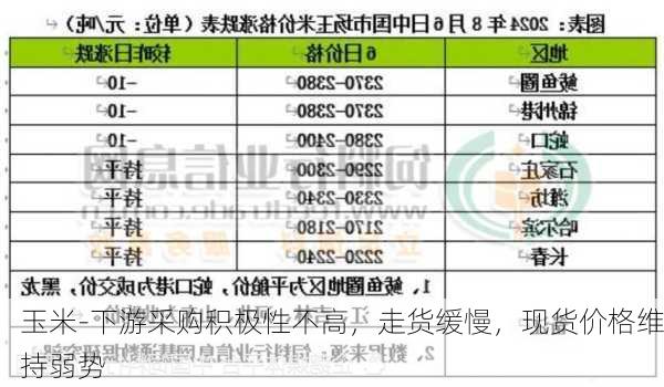 玉米-下游采购积极性不高，走货缓慢，现货价格维持弱势