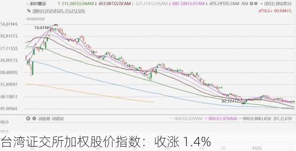 台湾证交所加权股价指数：收涨 1.4%