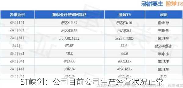 ST峡创：公司目前公司生产经营状况正常