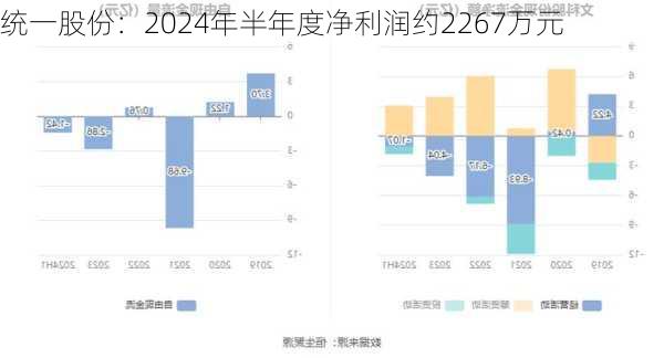 统一股份：2024年半年度净利润约2267万元