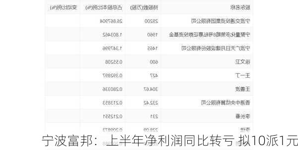 宁波富邦：上半年净利润同比转亏 拟10派1元