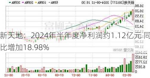 新天地：2024年半年度净利润约1.12亿元 同比增加18.98%