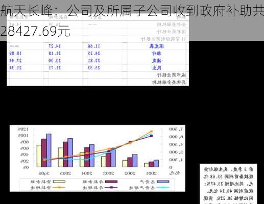 航天长峰：公司及所属子公司收到政府补助共计1428427.69元