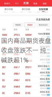 国内商品期货夜盘收盘涨跌不一 纯碱跌超1%