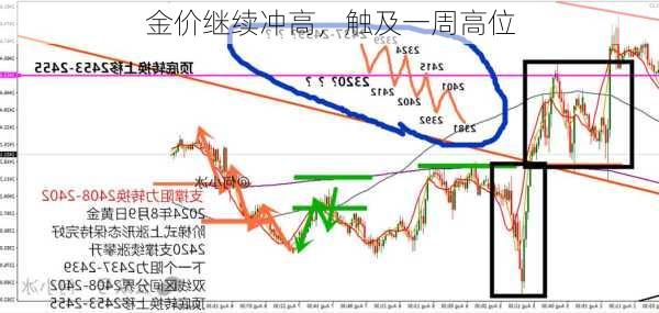 金价继续冲高，触及一周高位