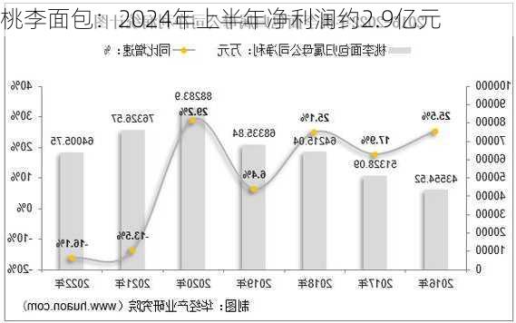 桃李面包：2024年上半年净利润约2.9亿元