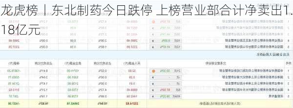 龙虎榜丨东北制药今日跌停 上榜营业部合计净卖出1.18亿元