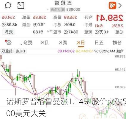 诺斯罗普格鲁曼涨1.14% 股价突破500美元大关