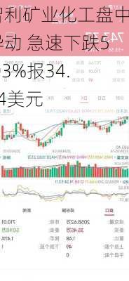 智利矿业化工盘中异动 急速下跌5.03%报34.74美元