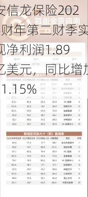 安信龙保险2024财年第二财季实现净利润1.89亿美元，同比增加21.15%