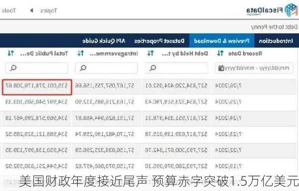 美国财政年度接近尾声 预算赤字突破1.5万亿美元