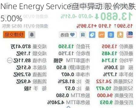 Nine Energy Service盘中异动 股价大跌5.00%