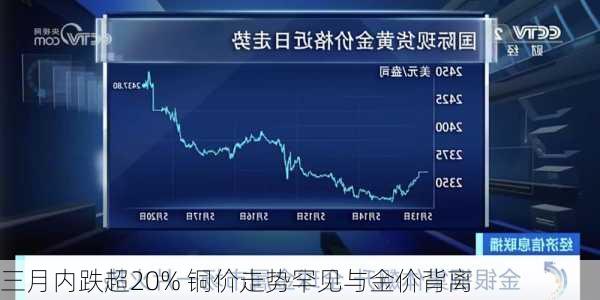 三月内跌超20% 铜价走势罕见与金价背离