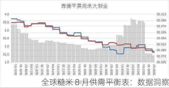 全球糙米 8 月供需平衡表：数据洞察