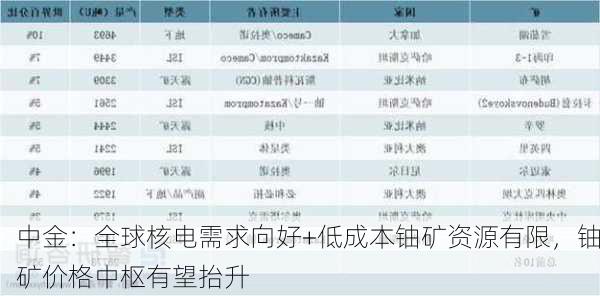 中金：全球核电需求向好+低成本铀矿资源有限，铀矿价格中枢有望抬升