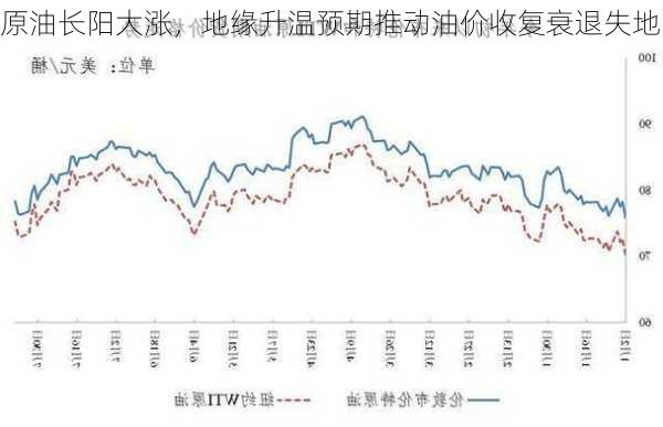 原油长阳大涨，地缘升温预期推动油价收复衰退失地